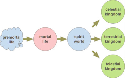 If we are either on the Lord’s side or we are not, why are there 3 degrees of Glory?